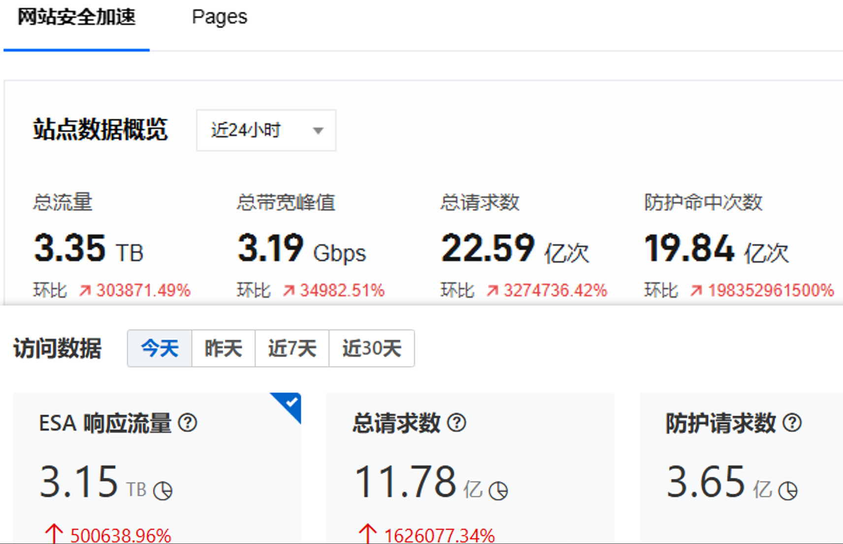 本站遭受了建站以来规模最大的一次DDoS攻击，总流量6.65TB，峰值瞬发1.95GB/s